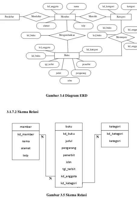 Gambar 3.4 Diagram ERD 