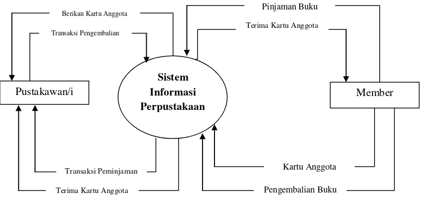 Gambar 3.6 Diagram Konteks 