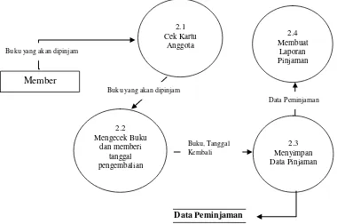 Gambar 3.8 DFD Level 1 Proses 1.0 Pengolahan Data Buku 