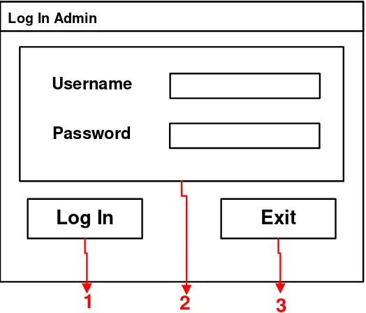 Gambar 3.12 Tampilan Form Log in Admin 