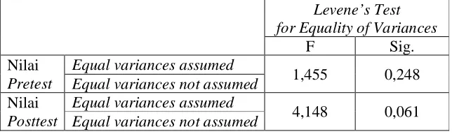 Tabel 9. Hasil Uji Homogenitas Varians  