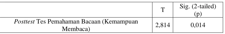 Tabel 12. Hasil Uji Independent-Samples T Test  