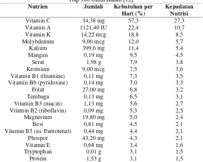 Tabel 2.1  Kandungan Gizi Buah Tomat Segar (Matang)Tiap 180 Gram Bahan [12]