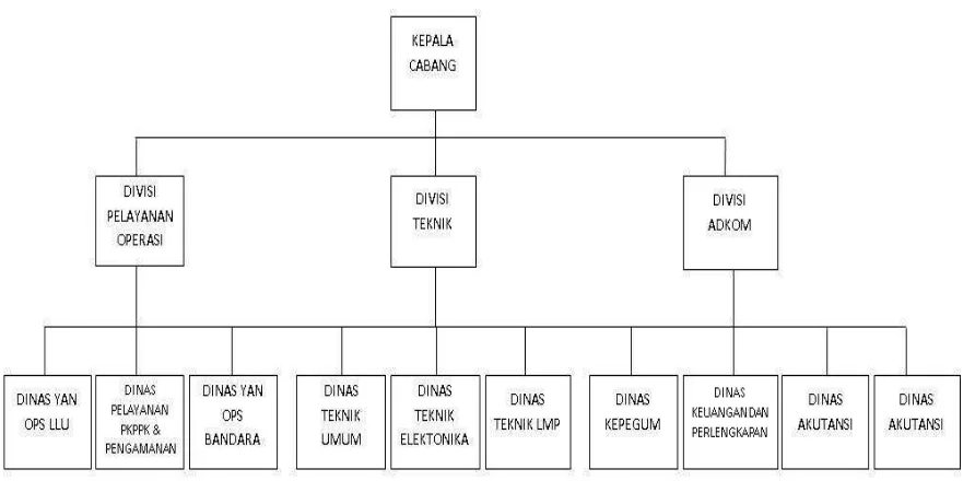 Gambar 2.2 Struktur Organisasi PT. Angkasa Pura II 