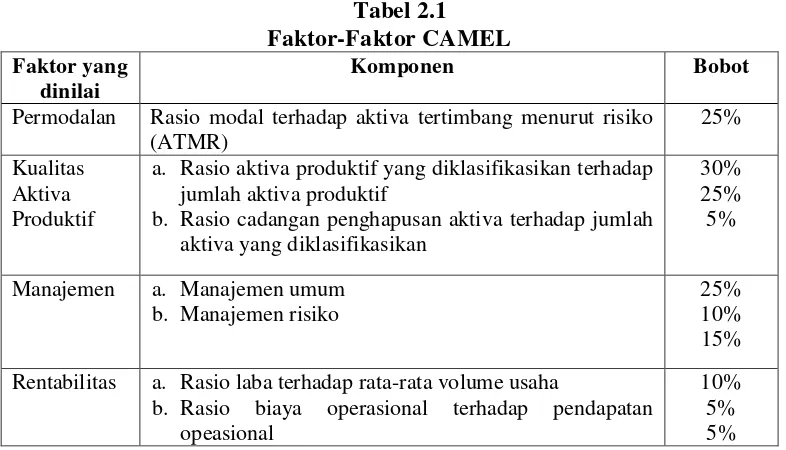  Tabel 2.1 Faktor-Faktor CAMEL 