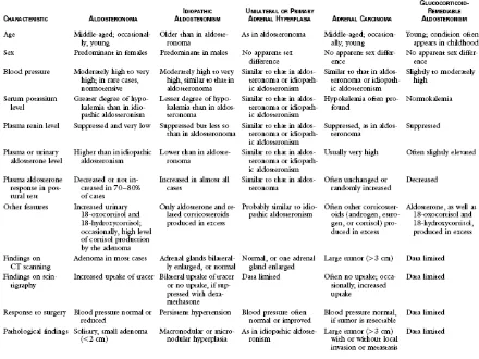 Tabel 1. Demografi dan karakteristik subtipe hiperaldosteronisme primer.dikutip dari 9 