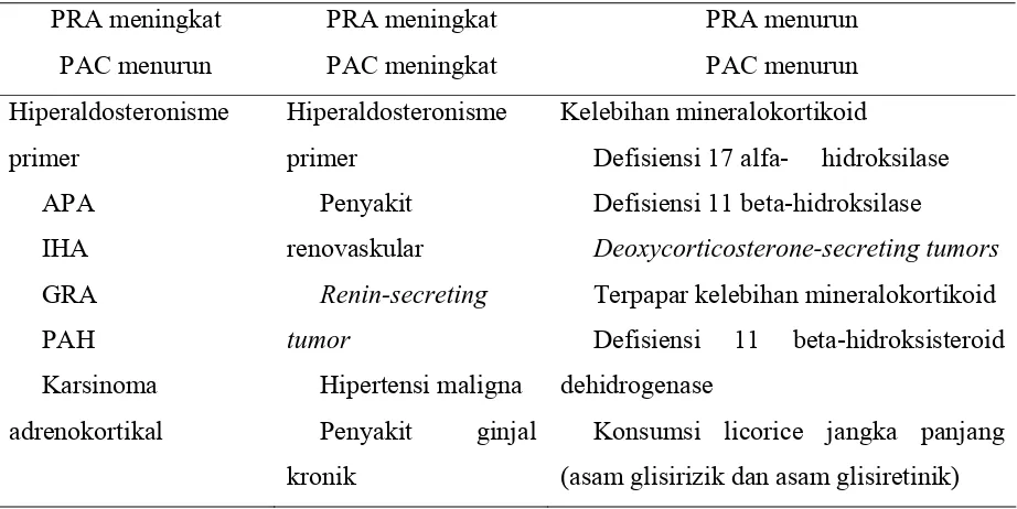 Gambar 1. Bagan diagnosis kerja untuk hiperaldosteronisme primer.dikutip dari 3 