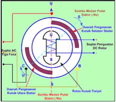Gambar. mengilustrasikan sebuah motor sinkron dua kutub dengan asumsi rotor dalam keadaan diam.