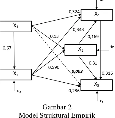 Gambar 2 Model Struktural Empirik 