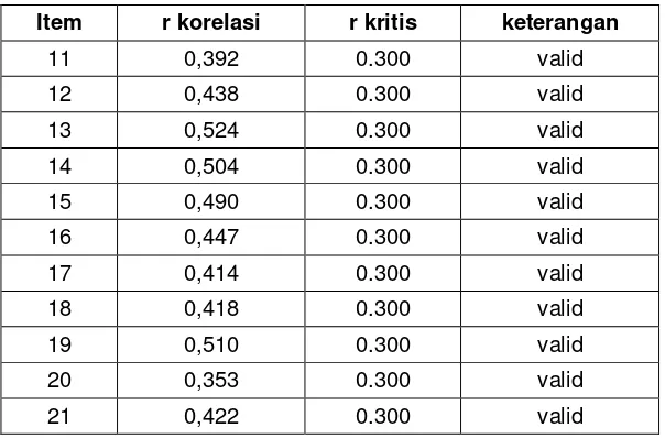 Tabel 4. Rekapitulasi Hasil Uji Validitas Variabel Internal Audit 