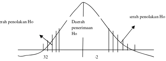 Gambar 2. Daerah Penerimaan dan Penolakan Hipotesis Variabel Sistem Informasi 