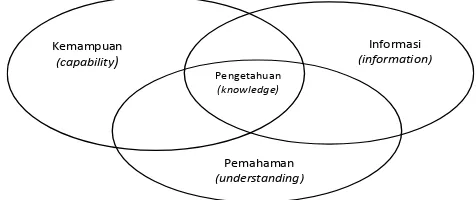 Gambar 1 Hubungan antara Informasi dan Pengetahuan (Sumber: Groff dan Jones, 2003:3) Salis dan Jones (2002) juga membedakan pengetahuan menjadi dua jenis, yaitu: 