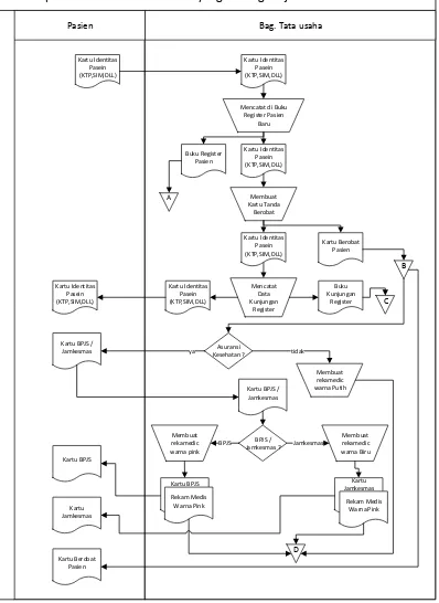 Gambar 3.3 Flowmap pembuatan kartu berobat pasien yang sedang berjalan 