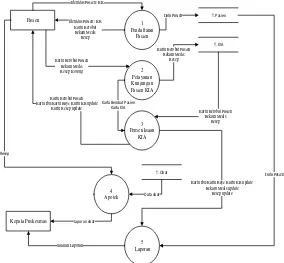 Gambar 3.7 DFD level 1 yang sedang berjalan 