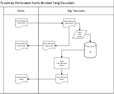 Gambar 4.1 Flowmap Pembuatan Kartu Berobat yang di Usulkan  