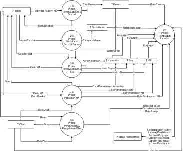 Gambar 4.6 Data Flow Diagram Level 1 Sistem Informasi Pelayanan 