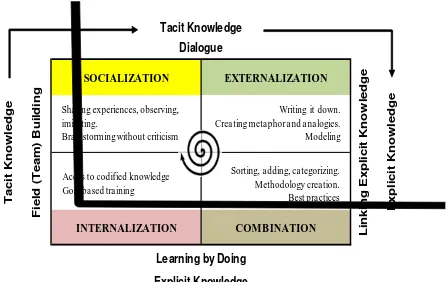 Figure 1. The Nonaka’s Model of Knowledge  Conversion  