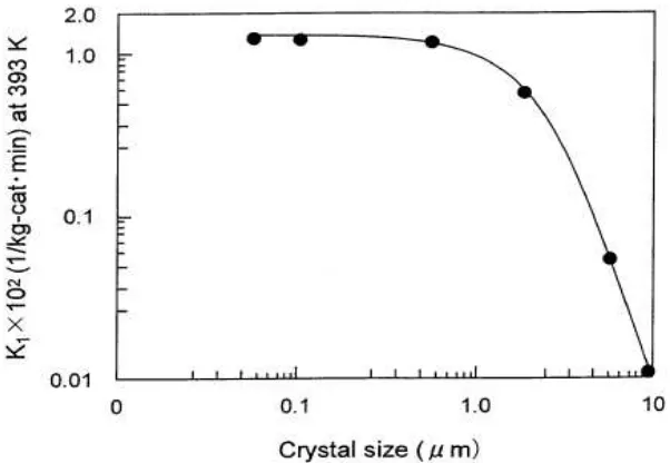 Gambar 2.3 Pengaruh Ukuran Kristal H-ZSM-5 pada Laju Hidrasi Fasa Cair Sikloheksana pada 393 K (Okuhara, 2002)[9]