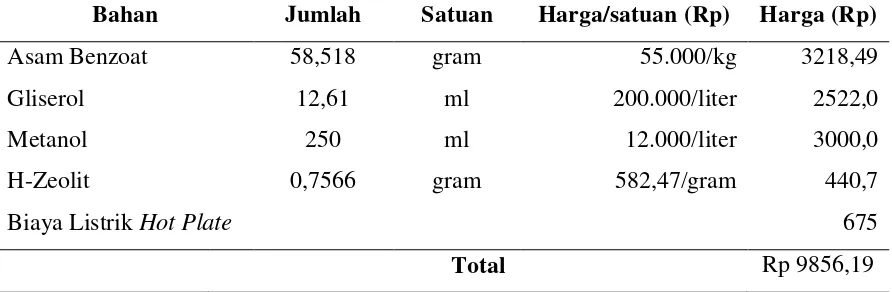 Tabel 2.1 Keterangan Jumlah Biaya untuk Sintesis Katalis H-Zeolit 