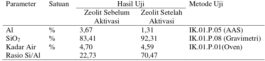 Tabel 4.1 Hasil Analisis Komposisi Aluminium dan Silika Zeolit Sebelum dan Setelah Aktivasi 