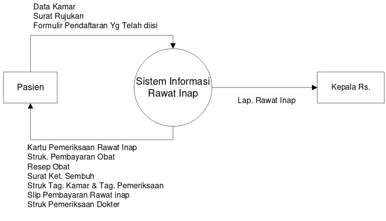 Gambar 4.3 Diagram Konteks Rawat Inap 