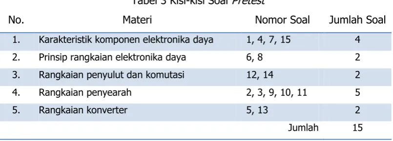 Tabel 3 Kisi-kisi Soal Pretest 