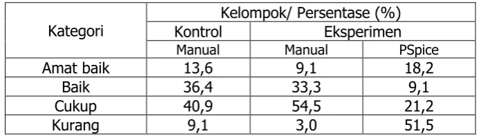 Tabel 6 Data Pretest Kelompok Kontrol dan Eksperimen 
