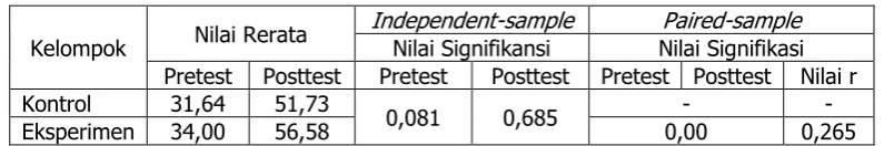 Tabel 8 Uji Rerata Sampel Data Pretest dan Posttest 