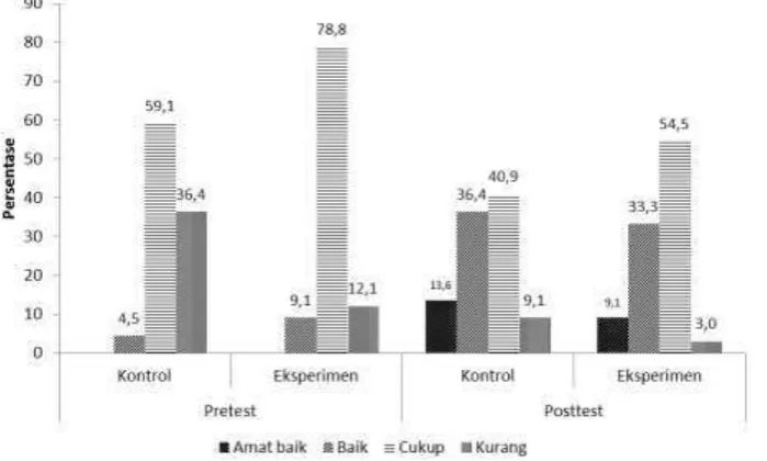 Gambar 1 Data Pretest dan Posttest  