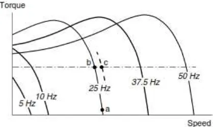 Gambar 4. Kurva Torsi-Putaran dengan Ratio Tegangan-Frekuensi Konstan 