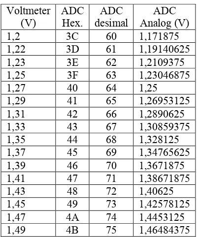 Tabel 4. Pengujian ADC AVR ATMega16 