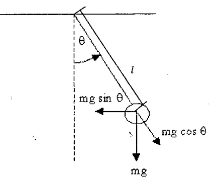 Gambar 2.1. Pendulum yang berayun