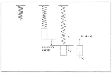Gambar 2.4, Sistem massa pegas. 