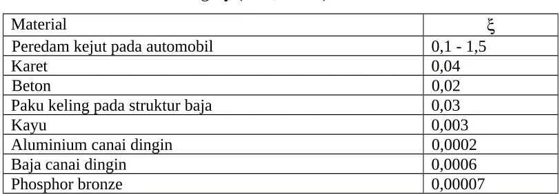 Tabel 2.1. Macam-macam harga , (ref 3, hal 10)