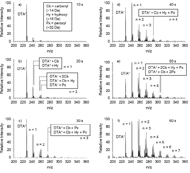 Figure 2.2. The hydroxyl radical-mediated oxidation of DTA +  at the air-water interface monitored  over 60 s