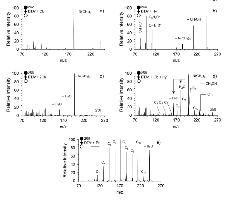 Figure 2.3. FIDI-MS collision-induced dissociation (CID) spectra of the first and second generation  DTA +  oxidation products after a 20 s DBDS exposure