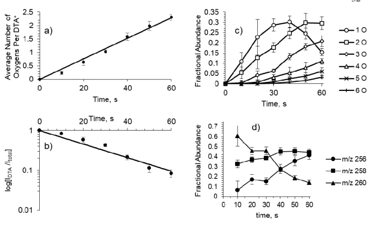 Figure  2.4.  Kinetics  data  for  the  oxidation  of  DTA +   by  the  hydroxyl  radical  at  the  air-water  interface