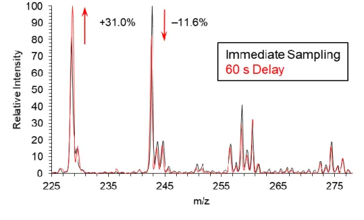 Figure 2.5. Comparison of FIDI mass spectra of the DTA +  monolayer immediately after a 60 s OH  exposure and after a 60 s delay prior to sampling