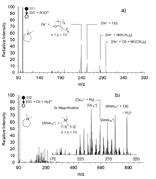 Figure  3.4.  FIDI  collision-induced  dissociation  (CID)  spectra  of  second  generation  oxidation  products of symmetric gemini (SG) 16-4-16 after a 30 s OH exposure
