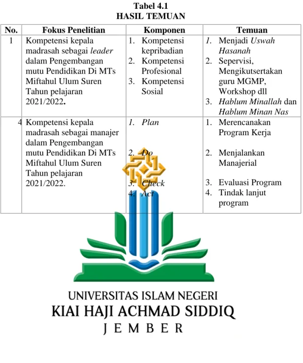 Tabel 4.1 HASIL TEMUAN