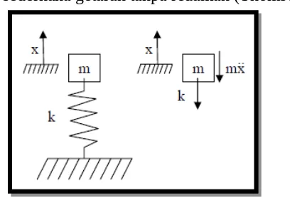 Gambar 2.5 Model sederhana getaran tanpa redaman (Thomson, 1986)