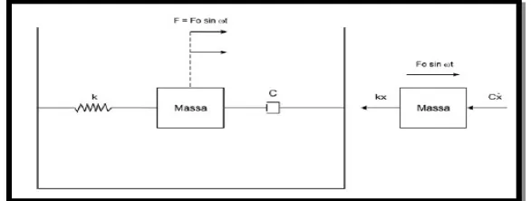 Gambar 2.8 Model fisik getaran paksa  (K. Gupta, 1987)