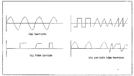 Gambar 2.9 Bentuk gaya-gaya pengeksitasi  (K. Gupta, 1987)