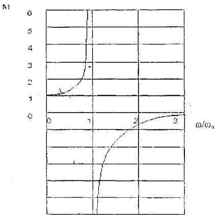 Gambar 2.11 Perbandingan magnifikasi (K. Gupta, 1987)