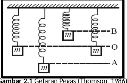 Gambar 2.1 Getaran Pegas (Thomson, 1986)