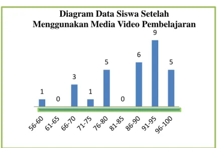 Diagram Data Siswa Setelah 