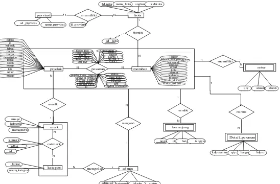 Gambar 3.4. Entity Relationship Diagram Toko T Object Technology