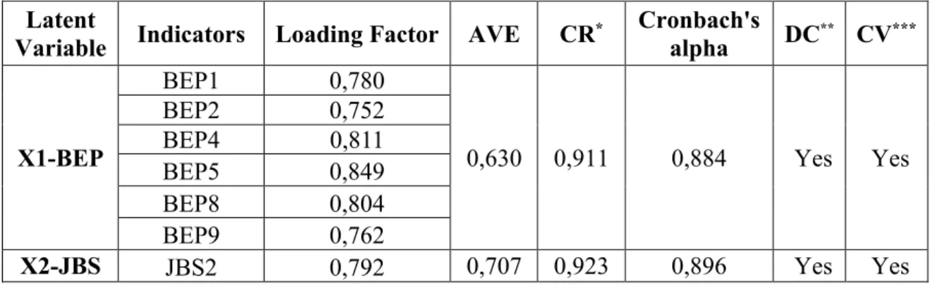 Table 1.1. Summary of Reflective Measurement Models  Latent 