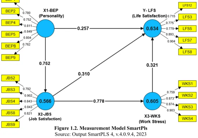 Figure 1.2. Measurement Model SmartPls  Source: Output SmartPLS 4, v.4.0.9.4, 2023 
