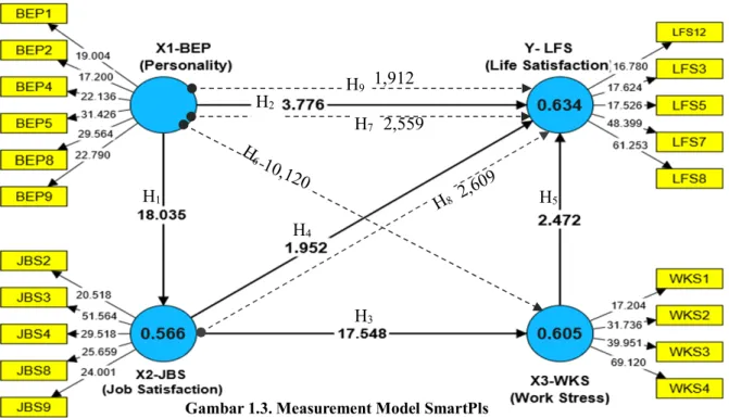 Gambar 1.3. Measurement Model SmartPls  Source: Output SmartPLS 4, v.4.0.9.4, 2023 